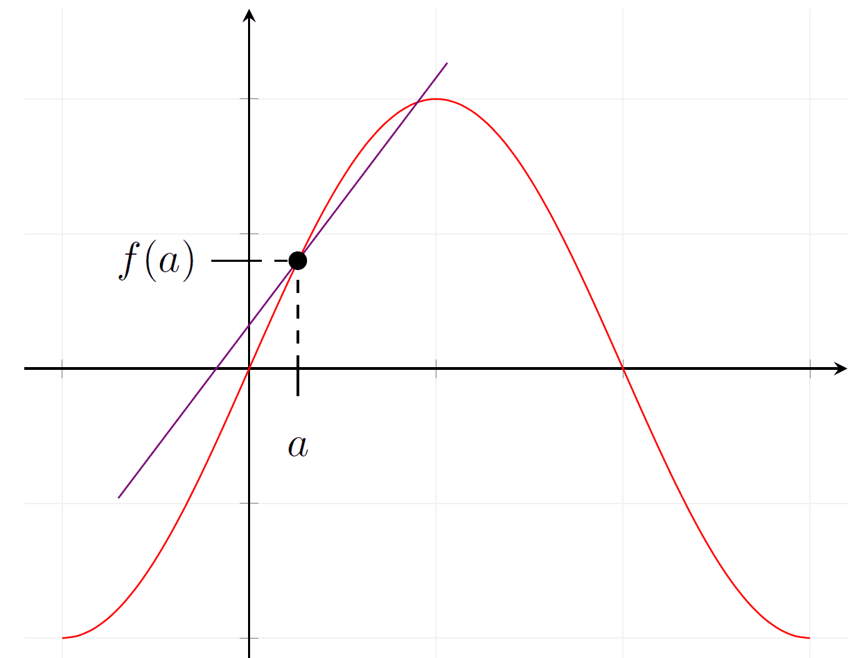 derivada
