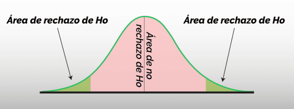 Área de rechazo