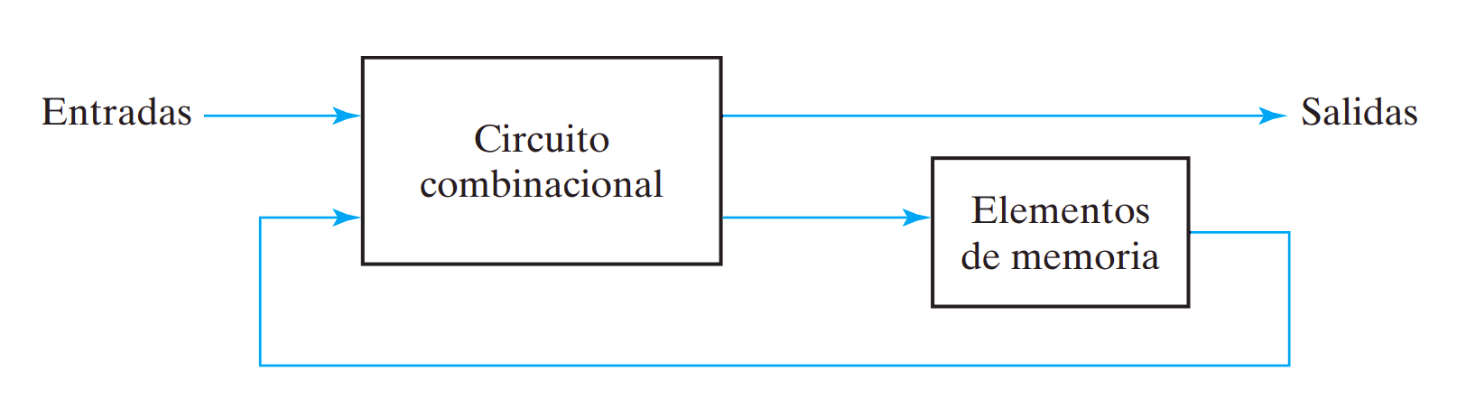 circuitosecuencial