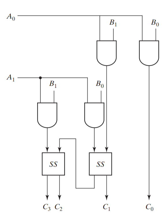 Multiplicador binario