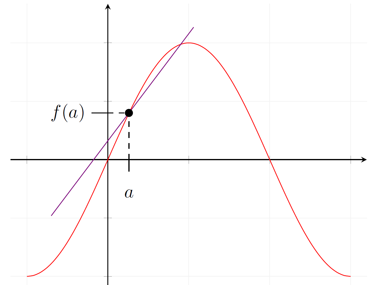 derivada