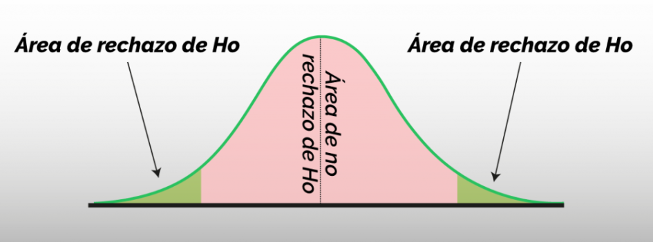 Área de rechazo